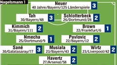 Bảng đánh giá của Bild sau trận đấu: Brown, Nmecha, Undav và HLV Nagelsmann đạt điểm 1; Sane và Neuer đạt điểm 3