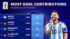 Messi là ông vua! 13 bàn thắng và 8 pha kiến tạo trong 26 trận đấu, dẫn đầu danh sách cầu thủ ghi bàn trực tiếp nhiều nhất mọi thời đại tại World Cup.