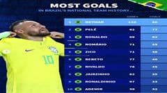 Danh sách các cầu thủ ghi bàn nhiều nhất trong lịch sử đội tuyển Brazil: Neymar dẫn đầu với 80 bàn