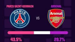 Siêu máy tính dự đoán chung kết C1: PSG 56% khả năng bảo vệ danh hiệu, Arsenal 44% khả năng giành cú đúp