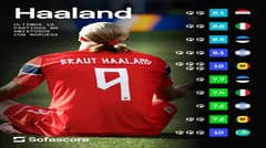 Haaland ghi bàn trong 10 trận chính thức gần nhất của đội tuyển, tổng cộng 22 lần