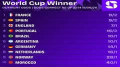 Tây Ban Nha hòa 0-0 trong trận mở màn World Cup; tỷ lệ vô địch giảm nhẹ nhưng vẫn ngang Pháp