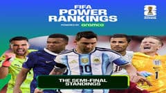 Bảng xếp hạng sức mạnh FIFA: Mbappé dẫn đầu hạng tấn công, Messi lên ngôi hạng sáng tạo, các cầu thủ Tây Ban Nha chiếm trọn ba vị trí phòng ngự