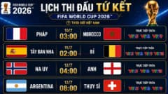Phân bố các đội quốc gia tại vòng tứ kết World Cup: Châu Âu chiếm đa số, Nam Mỹ duy trì, Châu Á không có đại diện