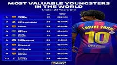 Danh sách giá trị cầu thủ U23: Lamine Yamal đứng đầu với 220 triệu euro, Jude Bellingham vị trí thứ hai với 160 triệu