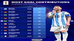 Messi dẫn đầu lịch sử World Cup về tổng số bàn thắng và kiến tạo với 21 lần tham gia trực tiếp vào bàn thắng (13 bàn, 8 kiến tạo sau 26 trận)