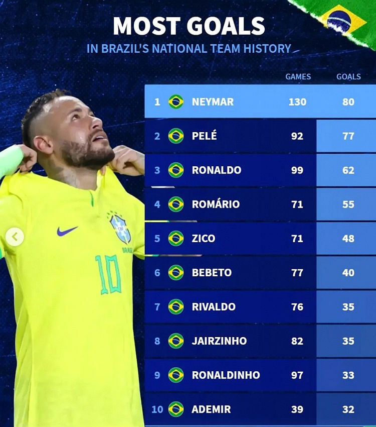 Hậu duệ vô kế! Top ghi bàn mọi thời đại của Brazil: Neymar dẫn đầu với 80 bàn, còn lại đều là những huyền thoại đàn anh Hậu duệ vô kế! Top ghi bàn mọi thời đại của Brazil: Neymar dẫn đầu với 80 bàn, còn lại đều là những huyền thoại đàn anh