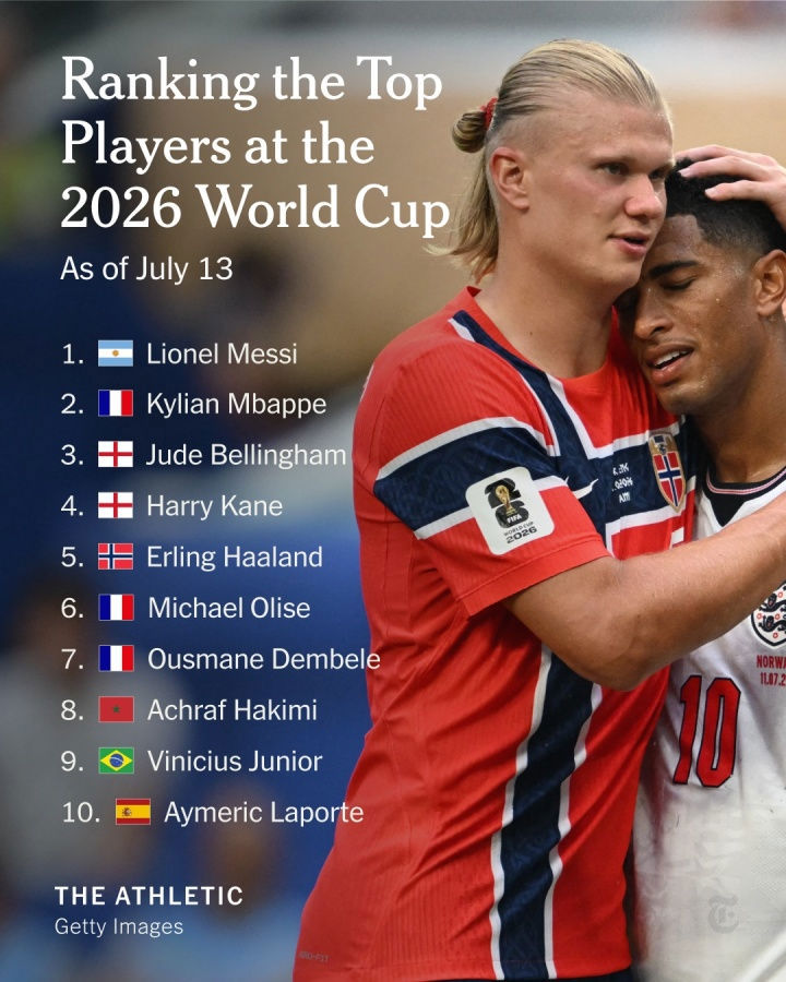 TA xếp hạng TOP50 cầu thủ World Cup: Messi số 1, Mbappe số 2, Bellingham leo lên hạng 3