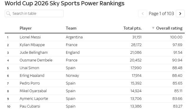 Rodri thắng Messi giành Quả bóng Vàng World Cup, Sky Sports: Giải thưởng cho đội hay nhất chứ không phải cầu thủ hay nhất Rodri thắng Messi giành Quả bóng Vàng World Cup, Sky Sports: Giải thưởng cho đội hay nhất chứ không phải cầu thủ hay nhất