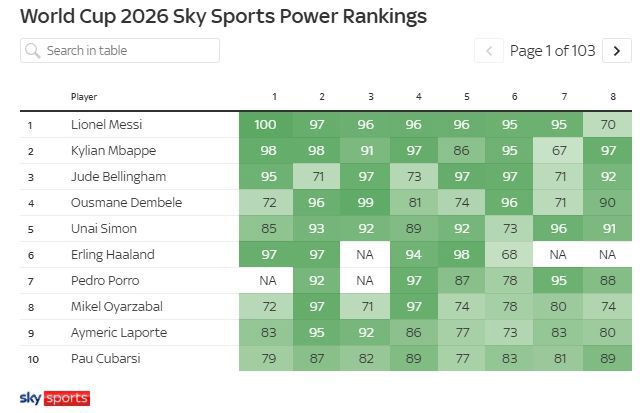 Rodri thắng Messi giành Quả bóng Vàng World Cup, Sky Sports: Giải thưởng cho đội hay nhất chứ không phải cầu thủ hay nhất Rodri thắng Messi giành Quả bóng Vàng World Cup, Sky Sports: Giải thưởng cho đội hay nhất chứ không phải cầu thủ hay nhất