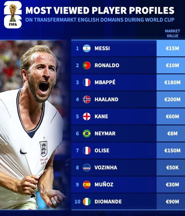 Messi - Ronaldo top lượt xem Transfermarkt tại World Cup Messi - Ronaldo top lượt xem Transfermarkt tại World Cup