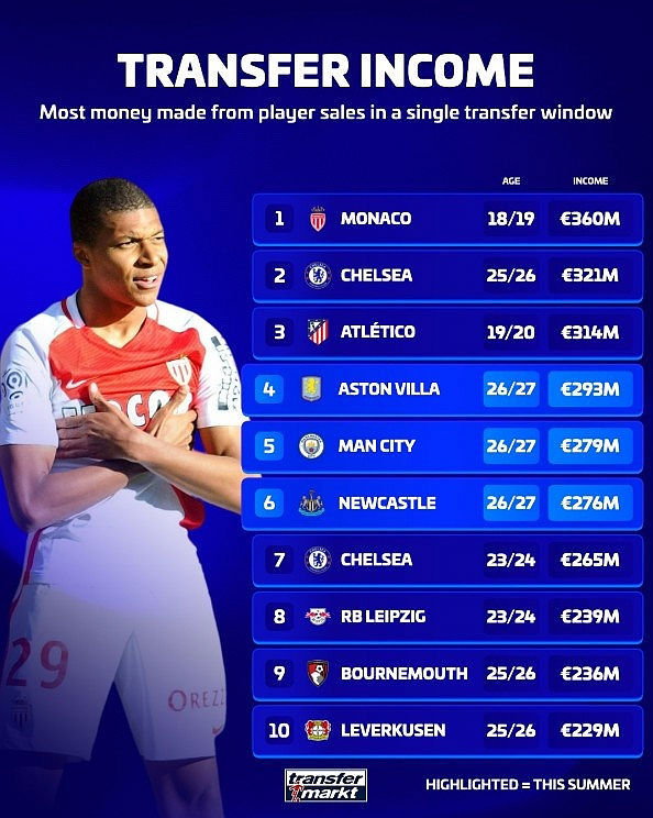 Doanh thu bán cầu thủ theo kỳ chuyển nhượng: Monaco đứng đầu, Chelsea hai lần góp mặt