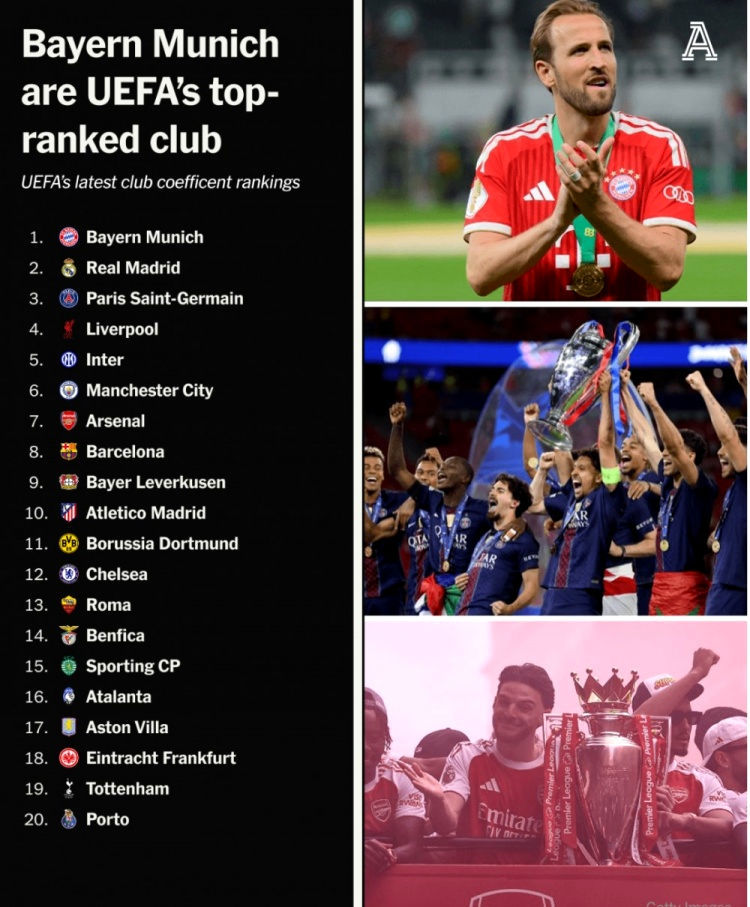 Bảng xếp hạng hệ số UEFA: Bayern, Real Madrid, PSG, Liverpool, Inter dẫn đầu top 5, Arsenal đứng thứ 7 Bảng xếp hạng hệ số UEFA: Bayern, Real Madrid, PSG, Liverpool, Inter dẫn đầu top 5, Arsenal đứng thứ 7