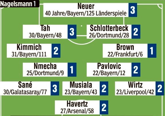 Bild chấm điểm sau trận đấu: Brown, Nmecha, Undav, HLV Nagelsmann đạt điểm 1 – Sane, Neuer điểm 3