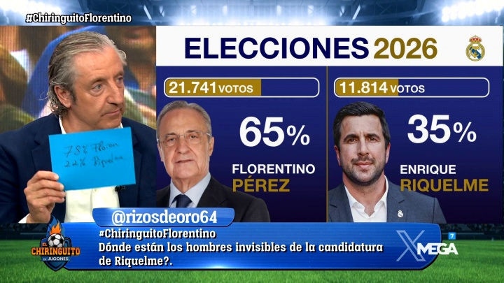 Real Madrid chính thức: Florentino đắc cử Chủ tịch với 65% phiếu bầu, tỷ lệ của Riquelme là 35% Real Madrid chính thức: Florentino đắc cử Chủ tịch với 65% phiếu bầu, tỷ lệ của Riquelme là 35%