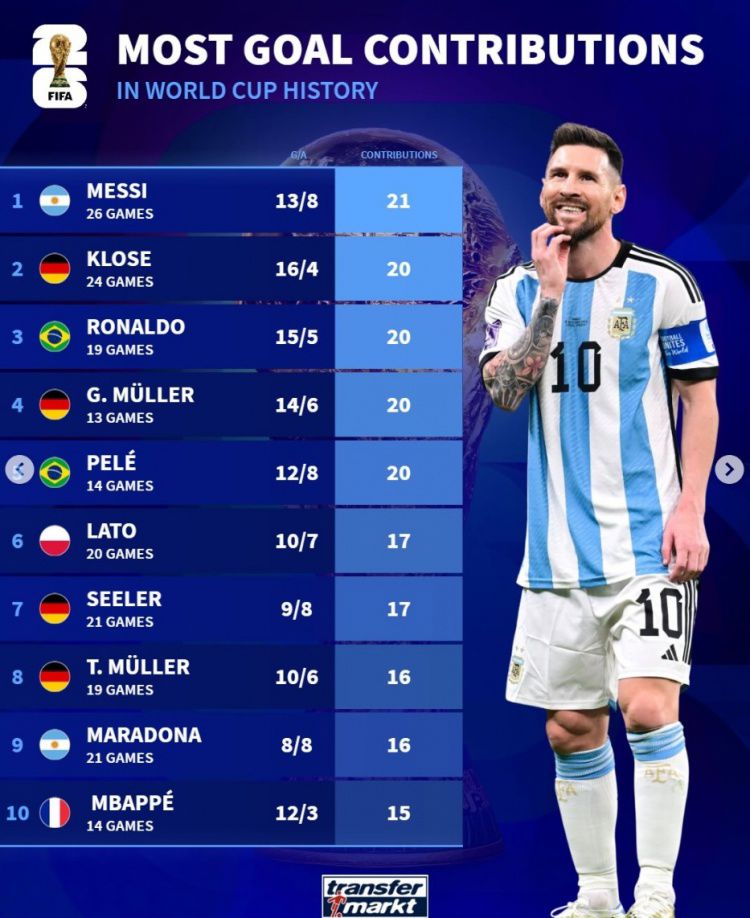 Messi là ông vua! 13 bàn thắng và 8 pha kiến tạo trong 26 trận đấu, dẫn đầu danh sách cầu thủ ghi bàn trực tiếp nhiều nhất mọi thời đại tại World Cup. Messi là ông vua! 13 bàn thắng và 8 pha kiến tạo trong 26 trận đấu, dẫn đầu danh sách cầu thủ ghi bàn trực tiếp nhiều nhất mọi thời đại tại World Cup.