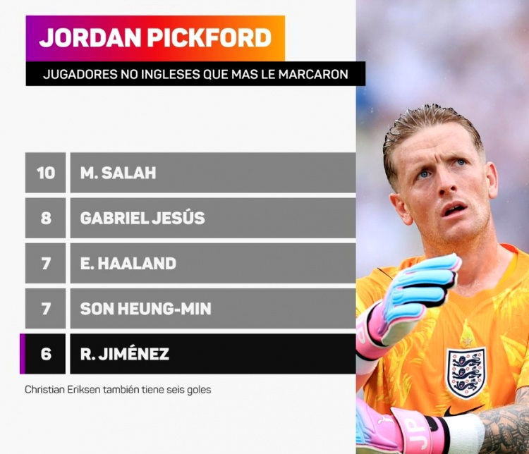 Raúl Jiménez đã ghi 6 bàn vào lưới Pickford – đứng thứ 5 trong số các cầu thủ không phải người Anh Raúl Jiménez đã ghi 6 bàn vào lưới Pickford – đứng thứ 5 trong số các cầu thủ không phải người Anh