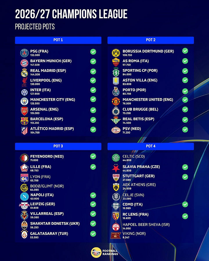 Bốc thăm Champions League 28/8: 9 ông lớn nhóm 1, MU nhóm 2, Como nhóm 4